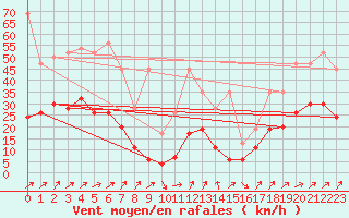 Courbe de la force du vent pour Napf (Sw)