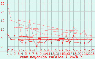 Courbe de la force du vent pour Mhling
