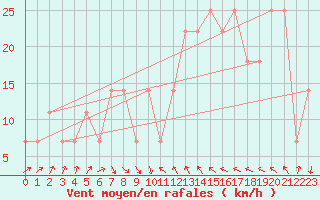 Courbe de la force du vent pour Schoeckl