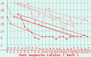 Courbe de la force du vent pour Napf (Sw)