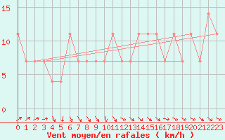 Courbe de la force du vent pour Kalmar Flygplats