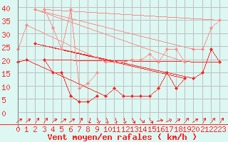 Courbe de la force du vent pour Napf (Sw)