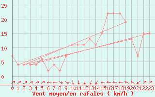 Courbe de la force du vent pour Kinloss