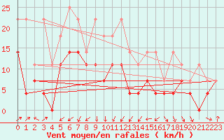 Courbe de la force du vent pour Lahr (All)