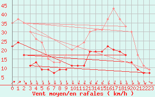 Courbe de la force du vent pour Brest (29)