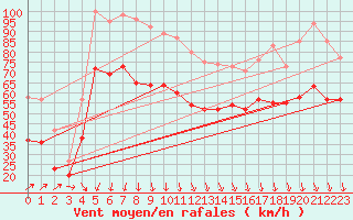 Courbe de la force du vent pour Cap Gris-Nez (62)