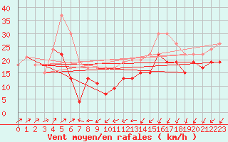 Courbe de la force du vent pour Cap Camarat (83)