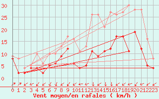 Courbe de la force du vent pour Orlans (45)