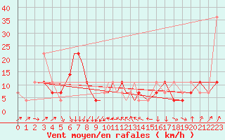 Courbe de la force du vent pour Nal