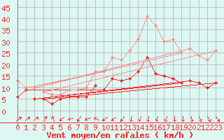 Courbe de la force du vent pour Saint-Nazaire (44)