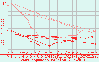 Courbe de la force du vent pour Ile Rousse (2B)