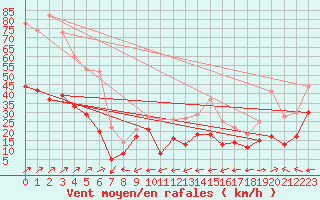 Courbe de la force du vent pour Cap Corse (2B)