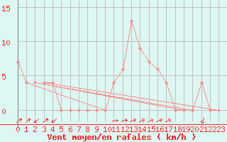 Courbe de la force du vent pour Capri