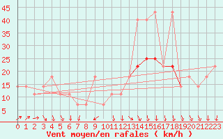 Courbe de la force du vent pour Cervena