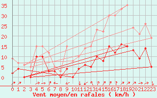 Courbe de la force du vent pour Le Luc - Cannet des Maures (83)