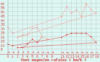 Courbe de la force du vent pour Charleville-Mzires (08)