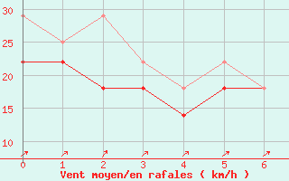 Courbe de la force du vent pour Bjuroklubb