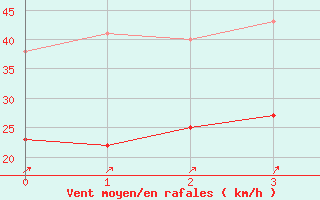 Courbe de la force du vent pour Noirmoutier-en-l