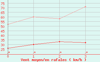 Courbe de la force du vent pour Napf (Sw)