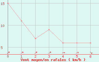 Courbe de la force du vent pour Vitoria Aeroporto