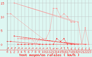 Courbe de la force du vent pour Sain-Bel (69)