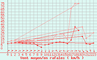 Courbe de la force du vent pour Plussin (42)