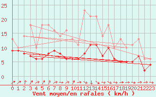 Courbe de la force du vent pour Bridel (Lu)
