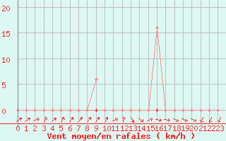 Courbe de la force du vent pour Bussy (60)