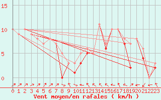 Courbe de la force du vent pour Plussin (42)