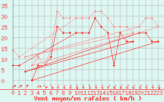 Courbe de la force du vent pour Faaroesund-Ar