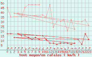 Courbe de la force du vent pour La Fretaz (Sw)