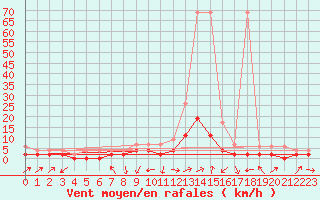 Courbe de la force du vent pour Wynau