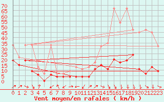 Courbe de la force du vent pour Cimetta