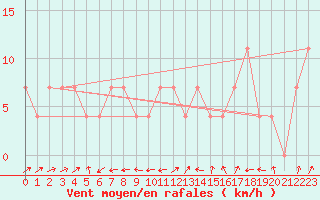 Courbe de la force du vent pour Preitenegg