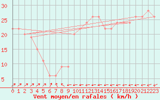 Courbe de la force du vent pour Saint Catherine