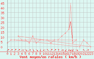 Courbe de la force du vent pour Beja