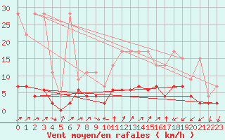 Courbe de la force du vent pour Mhleberg