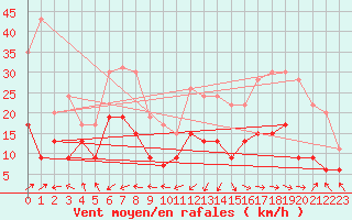 Courbe de la force du vent pour Ile Rousse (2B)