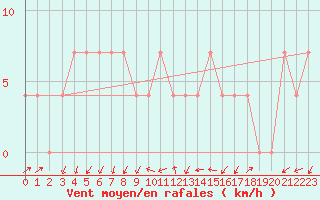 Courbe de la force du vent pour Saint Andrae I. L.