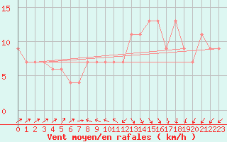 Courbe de la force du vent pour Silstrup