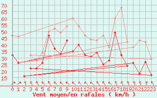 Courbe de la force du vent pour Hemavan-Skorvfjallet