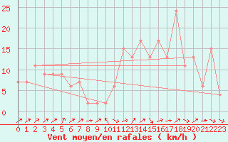 Courbe de la force du vent pour Aoste (It)