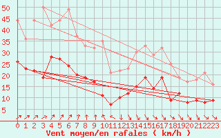 Courbe de la force du vent pour Belm