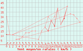 Courbe de la force du vent pour Roesnaes