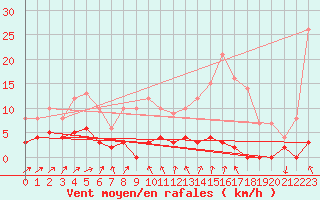 Courbe de la force du vent pour Besanon (25)