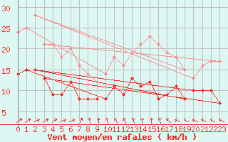 Courbe de la force du vent pour Tours (37)