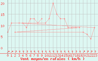 Courbe de la force du vent pour Rostherne No 2