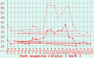 Courbe de la force du vent pour Weinbiet