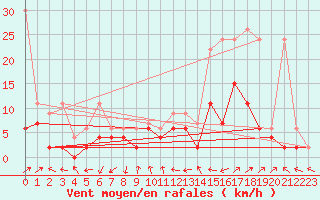 Courbe de la force du vent pour Ulrichen