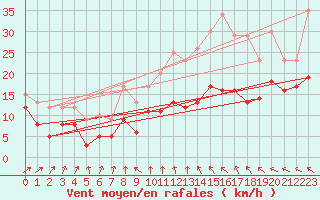 Courbe de la force du vent pour Bordeaux (33)
